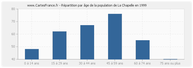Répartition par âge de la population de La Chapelle en 1999